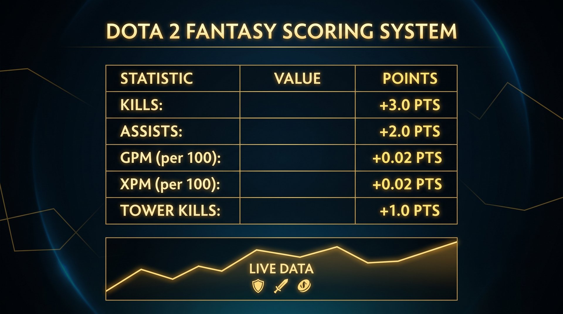 TI 2026 fantasy scoring system table showing kills assists GPM XPM point values