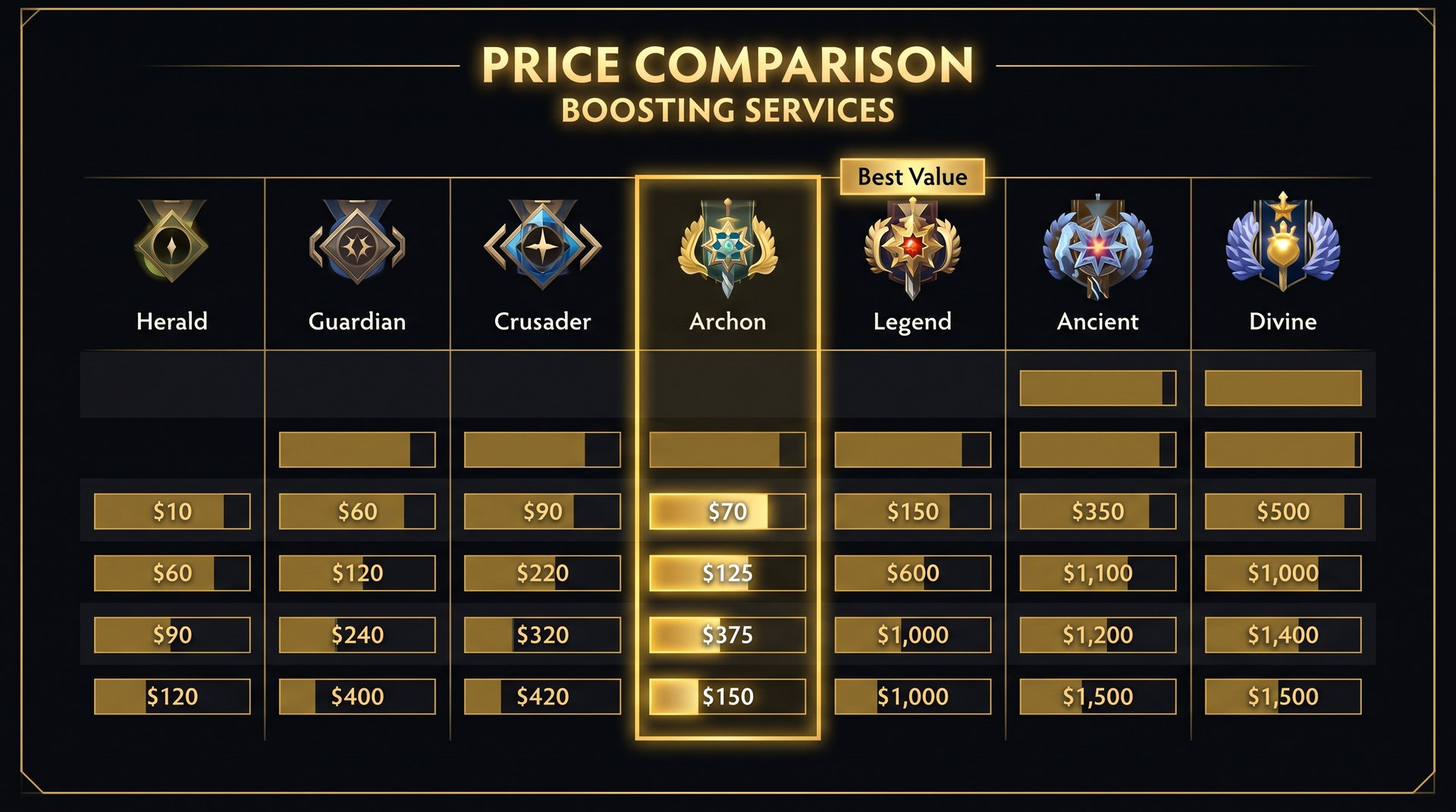 Dota 2 MMR boost pricing comparison by bracket 2026