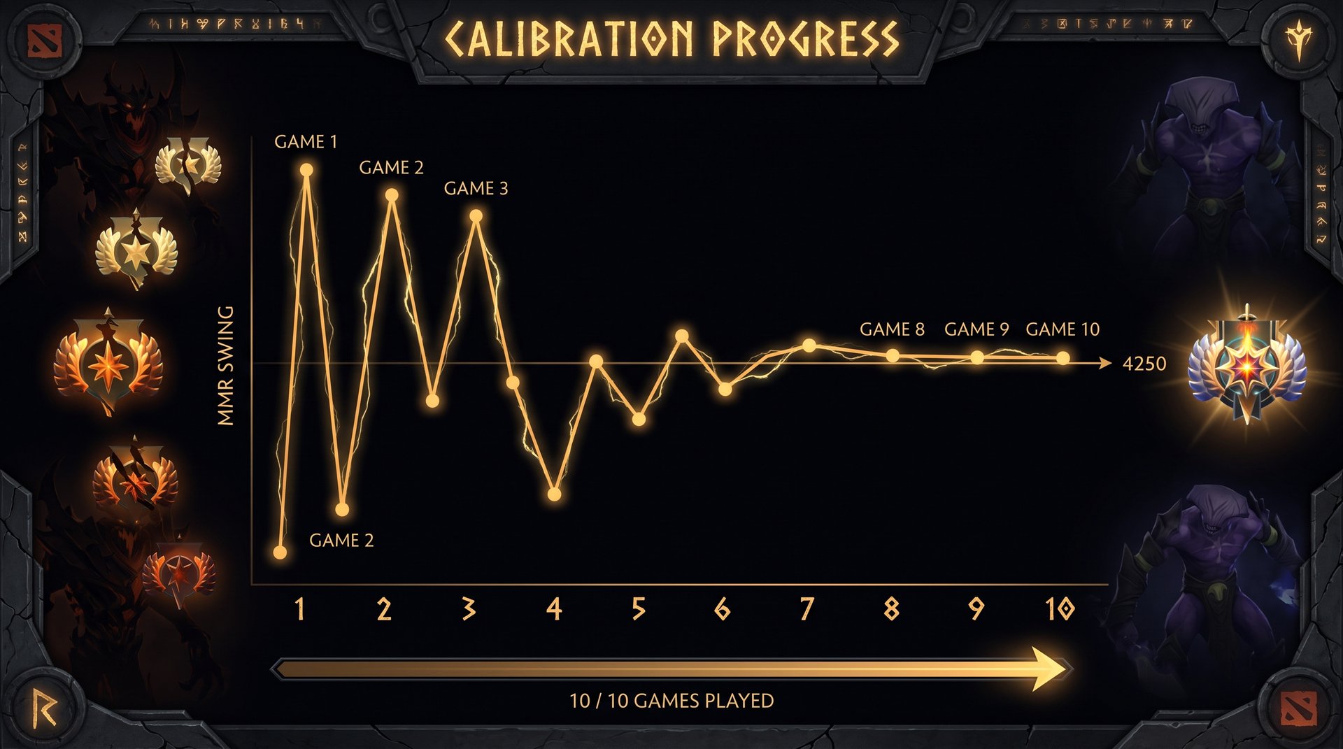 Dota 2 MMR calibration games graph showing high volatility converging to stable rating