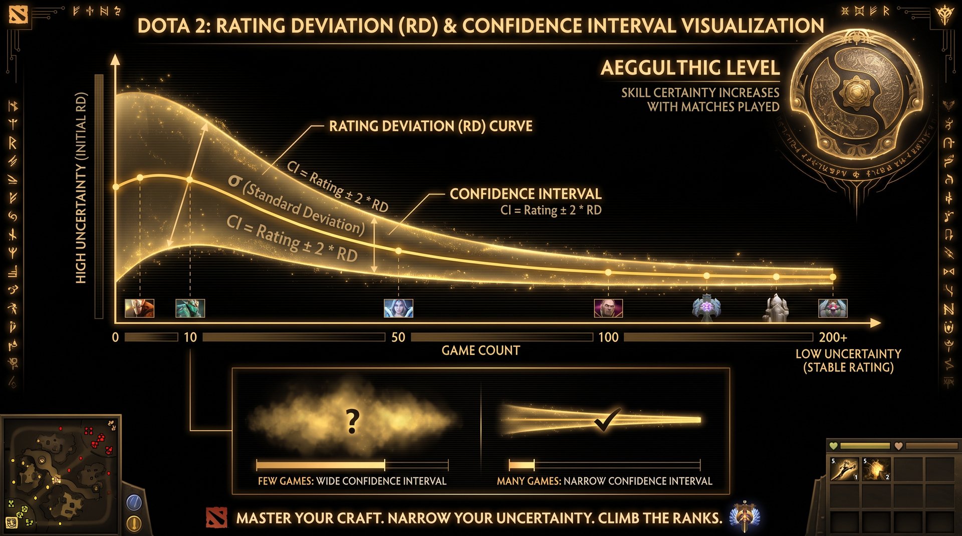 Dota 2 Glicko-2 rating deviation diagram showing confidence curve over games played