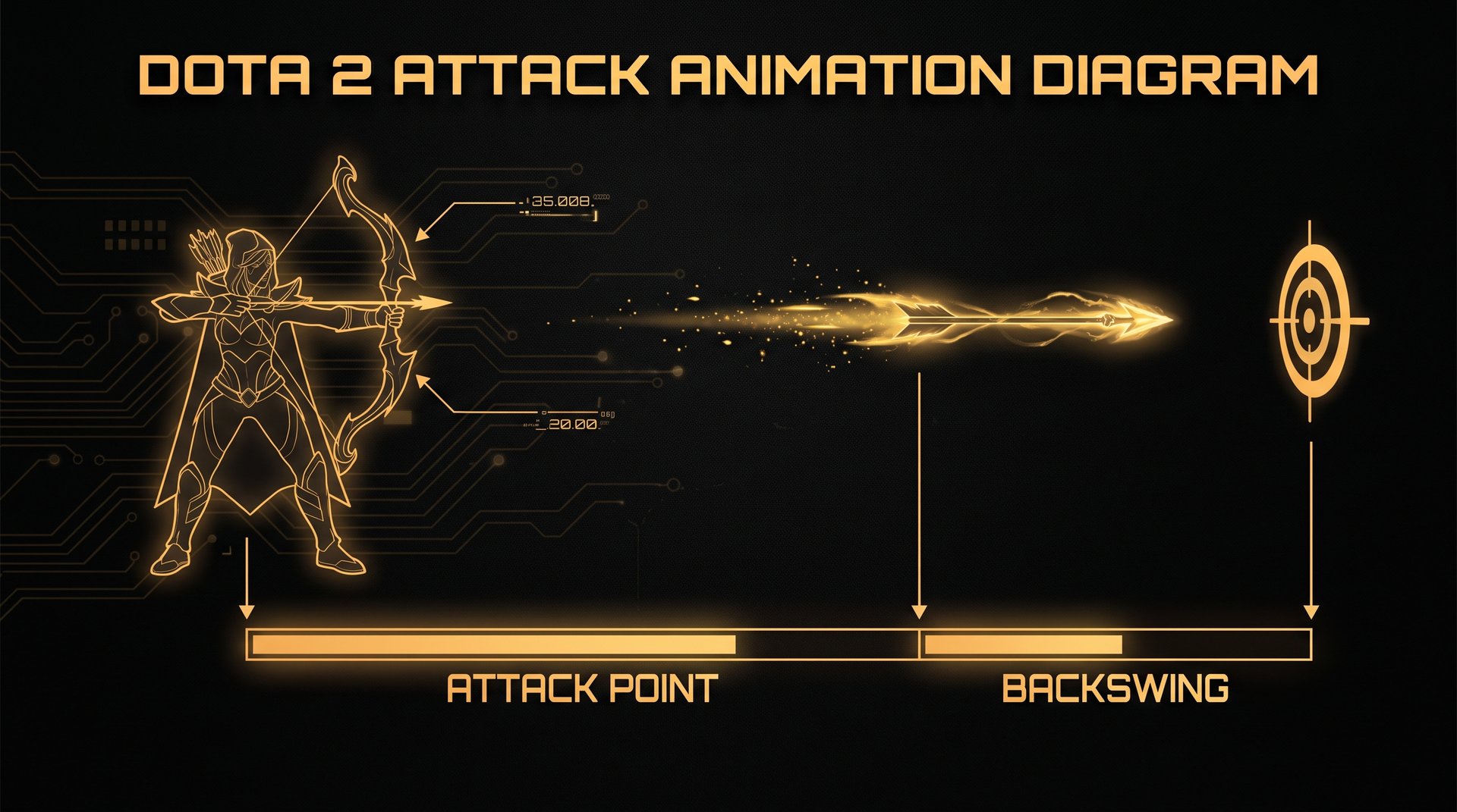 Dota 2 attack animation breakdown showing attack point projectile release and backswing cancellation technique