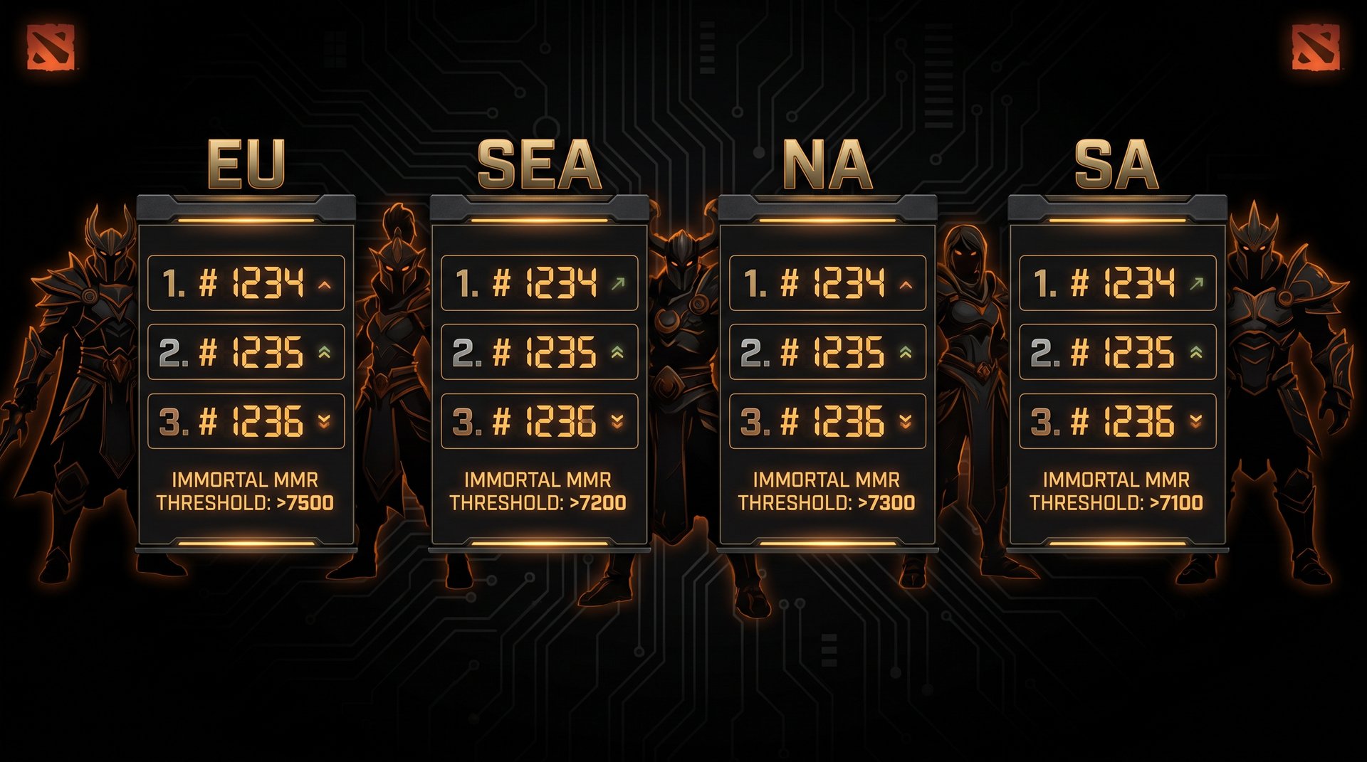 Dota 2 regional leaderboard MMR thresholds across EU SEA NA and SA servers 2026