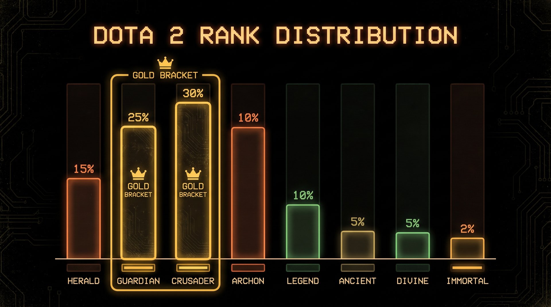 Dota 2 rank distribution chart showing Guardian and Crusader bracket percentiles in 2026