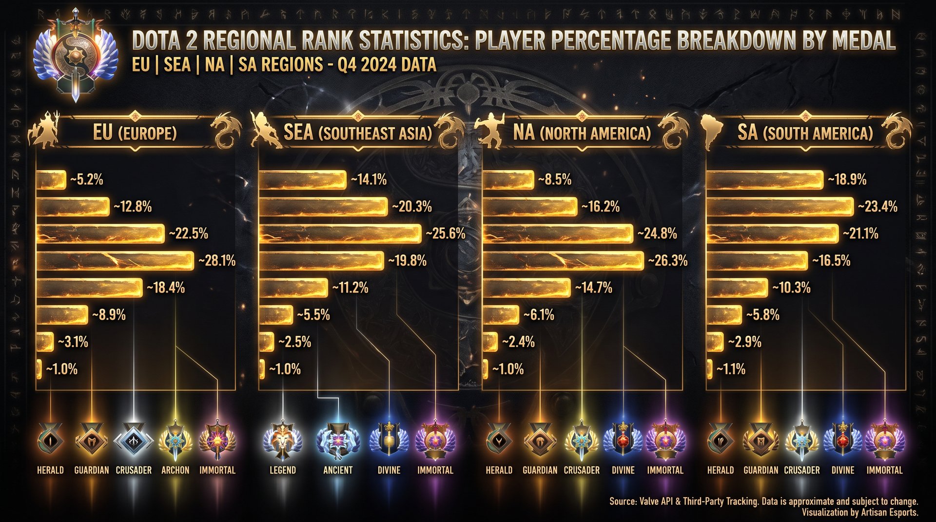 Dota 2 regional rank distribution chart showing player percentages per medal by region