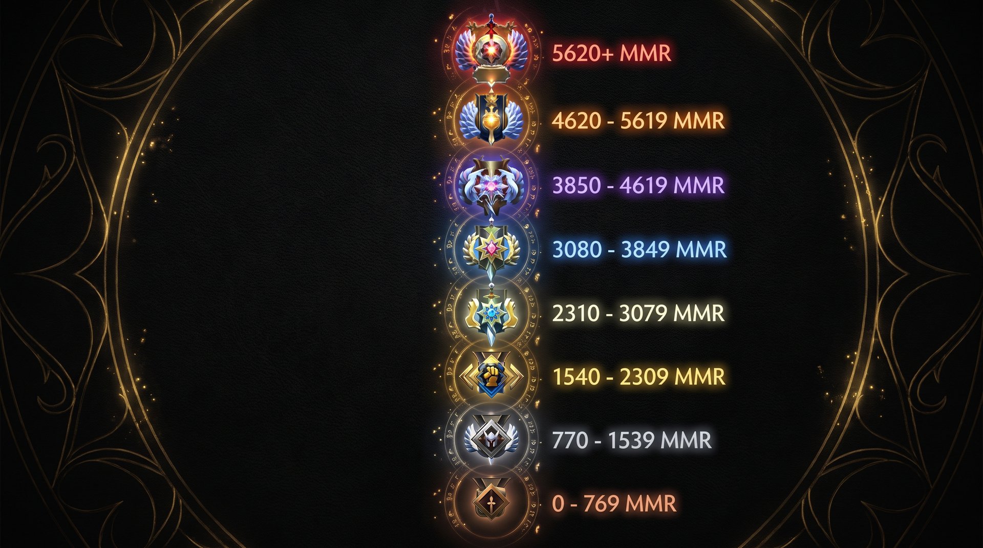 Dota 2 Battle Cup MMR bracket table showing all eight tier levels from Herald to Immortal with MMR cutoff requirements