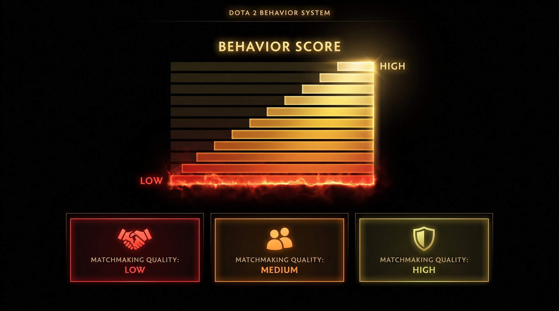 Dota 2 behavior score tiers chart showing how match quality changes based on player score