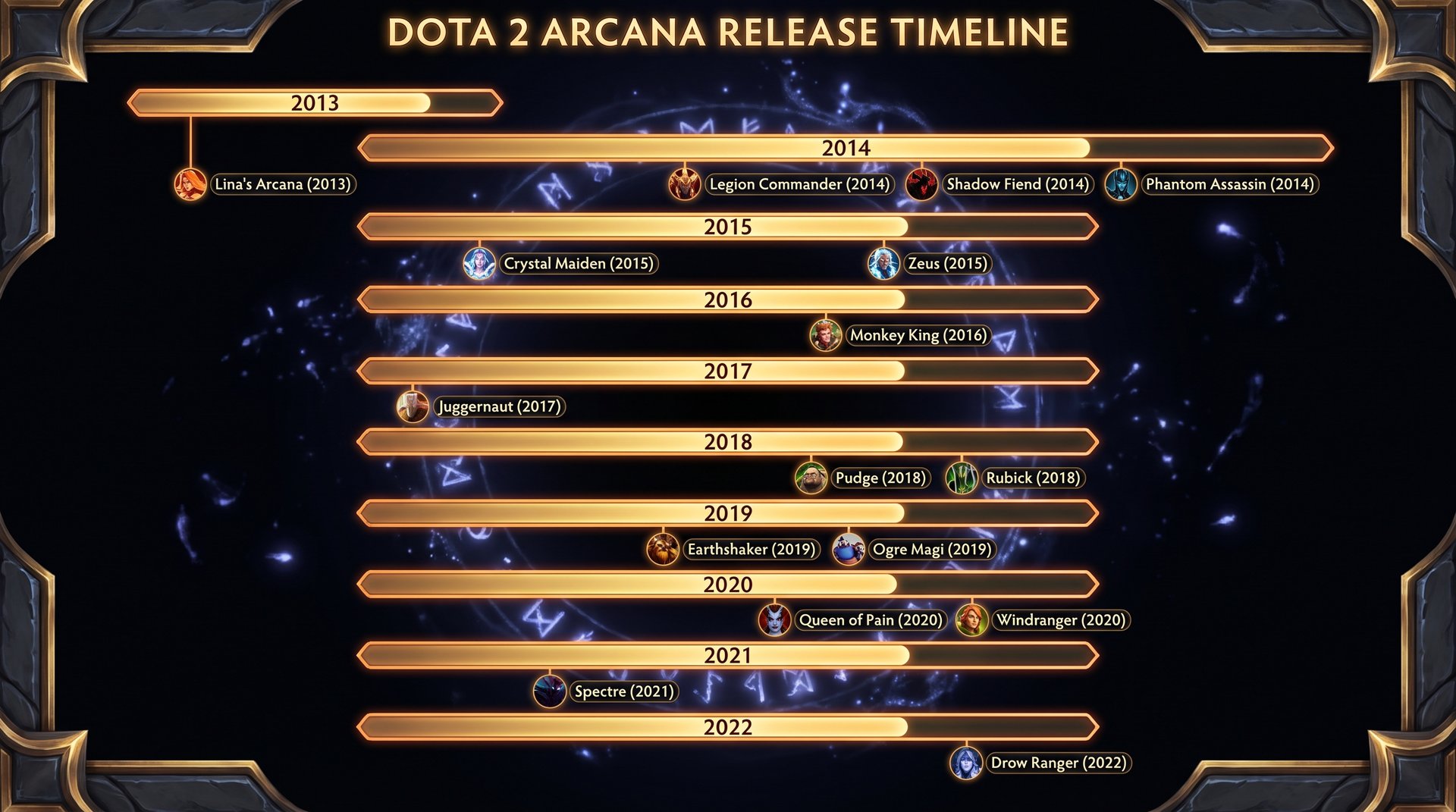 Dota 2 arcana release cadence history timeline 2020 to 2026