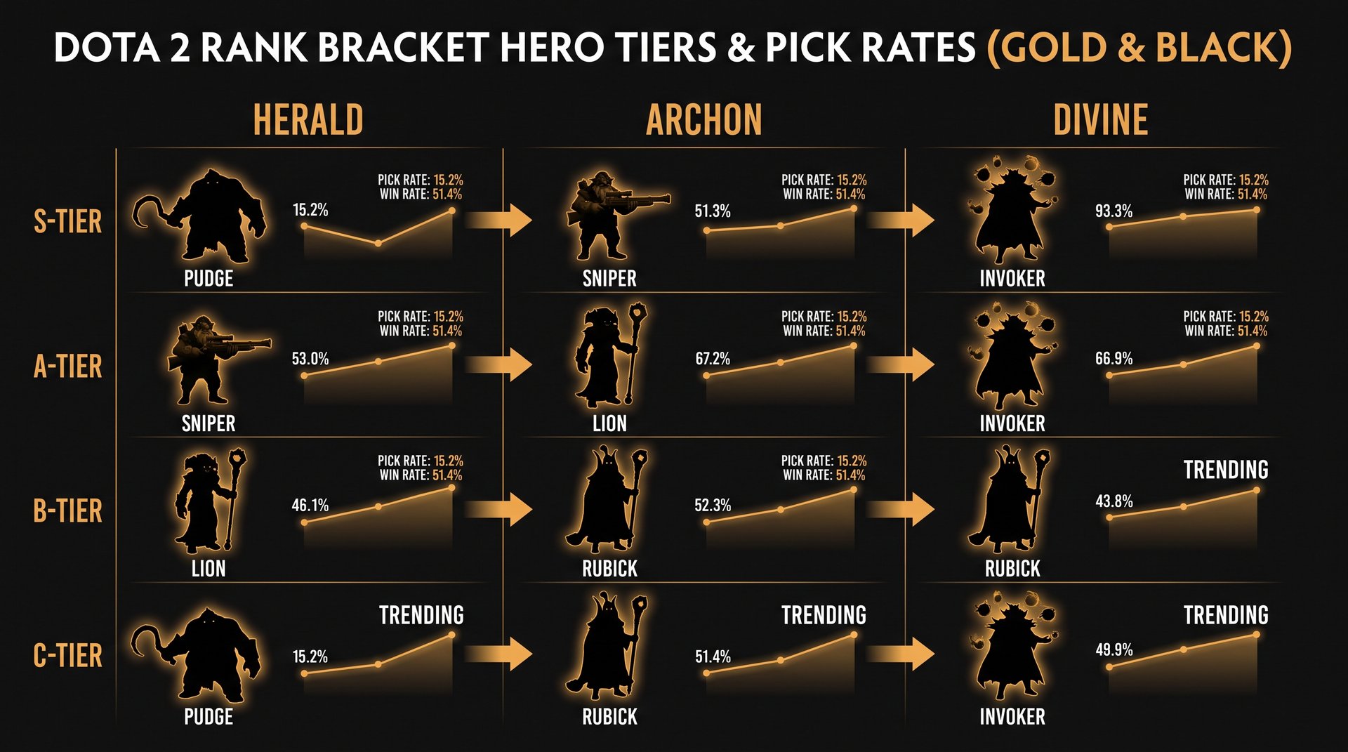 Dota 2 most picked heroes by rank bracket visualization showing Herald through Divine data 2026